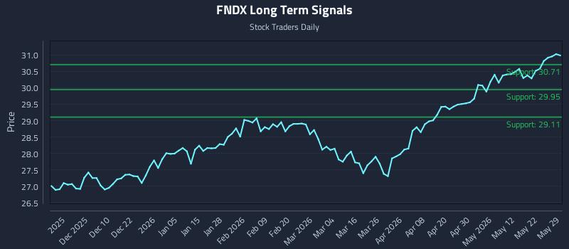 FNDX Long Term Analysis for May 30 2026 FNDX Long Term Analysis for May 30 2026