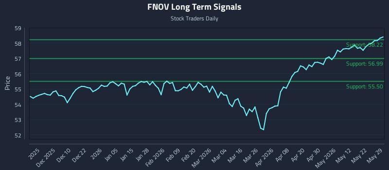 FNOV Long Term Analysis for May 30 2026
