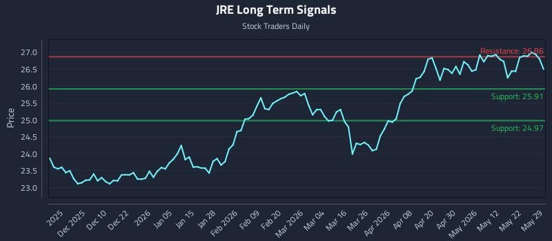 JRE Long Term Analysis for May 30 2026 JRE Long Term Analysis for May 30 2026