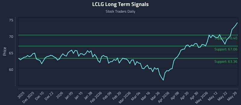 LCLG Long Term Analysis for May 30 2026