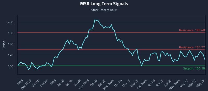 MSA Long Term Analysis for May 30 2026 MSA Long Term Analysis for May 30 2026