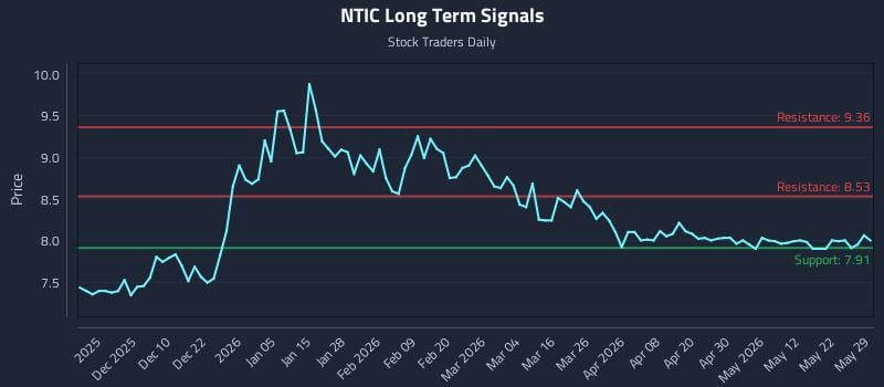 NTIC Long Term Analysis for May 30 2026 NTIC Long Term Analysis for May 30 2026