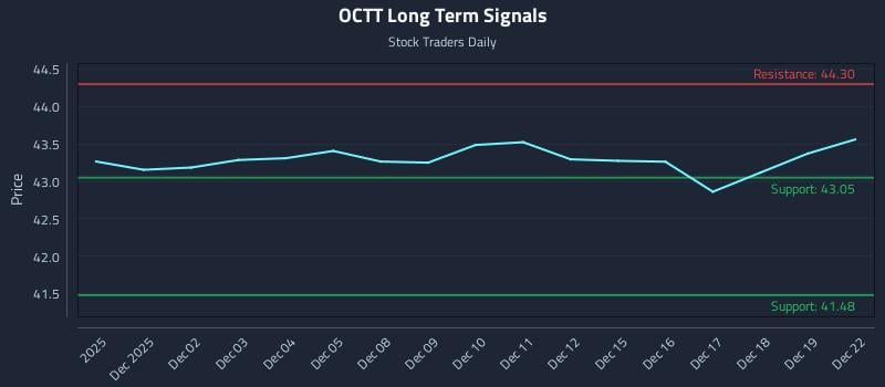 OCTT Long Term Analysis for May 30 2026