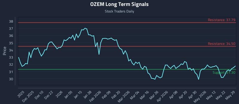OZEM Long Term Analysis for May 30 2026