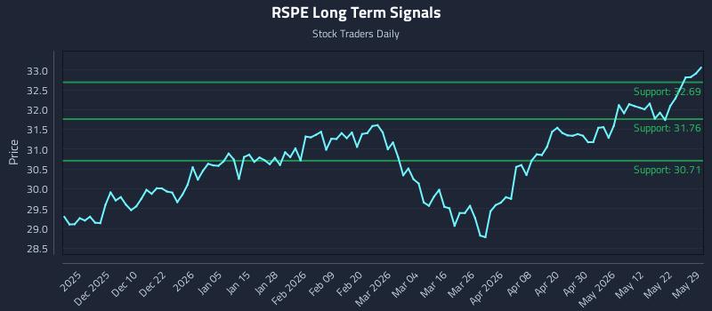 RSPE Long Term Analysis for May 30 2026 RSPE Long Term Analysis for May 30 2026