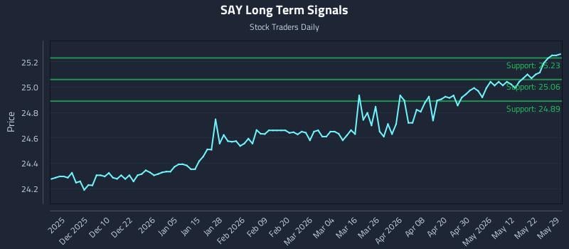 SAY Long Term Analysis for May 30 2026