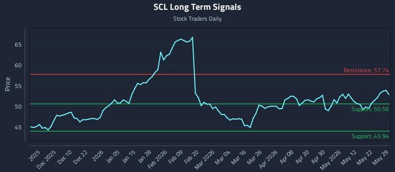 SCL Long Term Analysis for May 30 2026