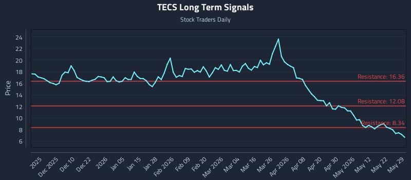 TECS Long Term Analysis for May 30 2026