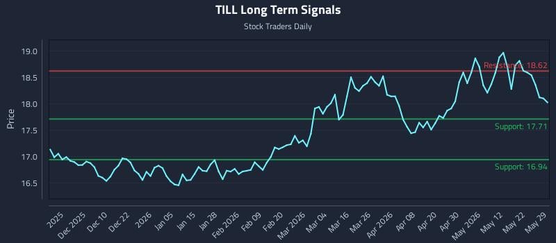 TILL Long Term Analysis for May 30 2026