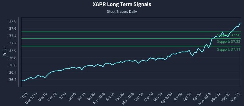 XAPR Long Term Analysis for May 30 2026 XAPR Long Term Analysis for May 30 2026