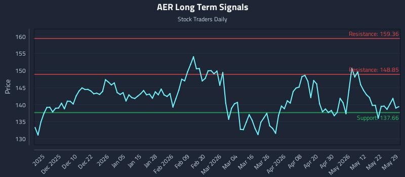 AER Long Term Analysis for May 30 2026