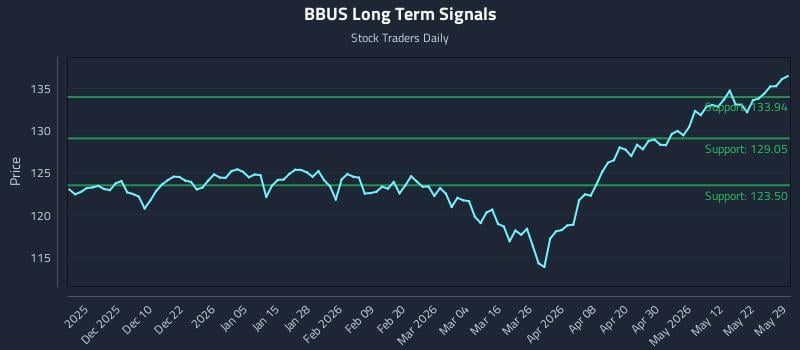 BBUS Long Term Analysis for May 30 2026