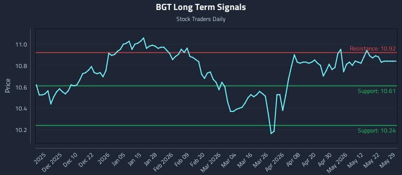 BGT Long Term Analysis for May 30 2026