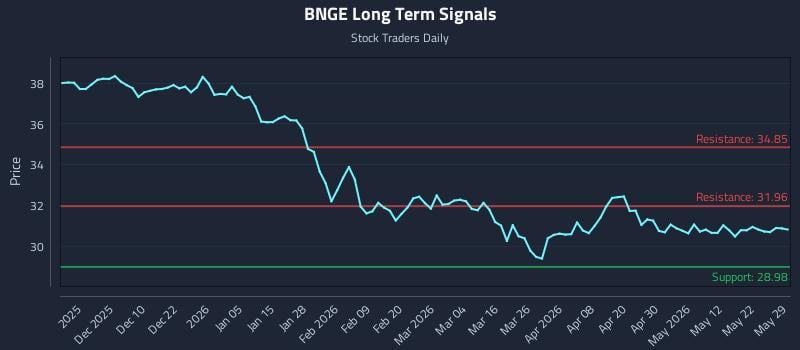 BNGE Long Term Analysis for May 30 2026