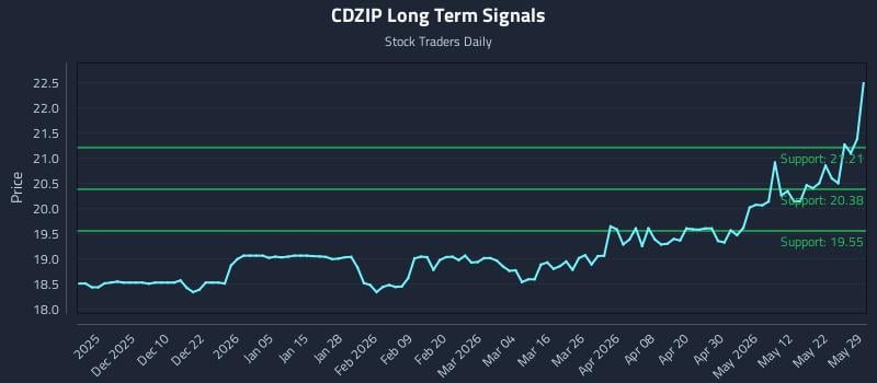 CDZIP Long Term Analysis for May 30 2026