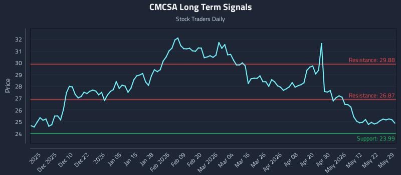 CMCSA Long Term Analysis for May 30 2026