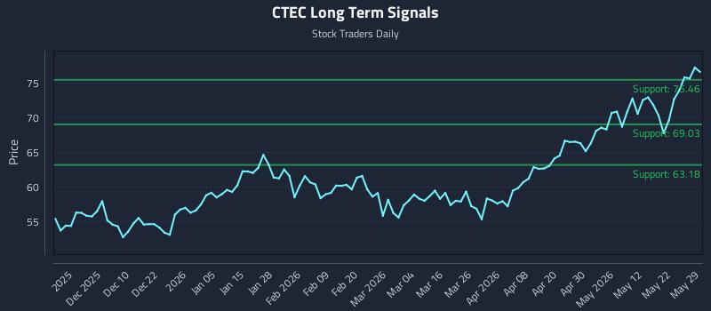 CTEC Long Term Analysis for May 30 2026 CTEC Long Term Analysis for May 30 2026