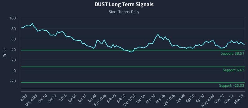 DUST Long Term Analysis for May 30 2026