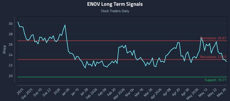 ENOV Long Term Analysis for May 30 2026