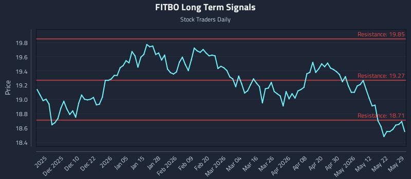 FITBO Long Term Analysis for May 30 2026