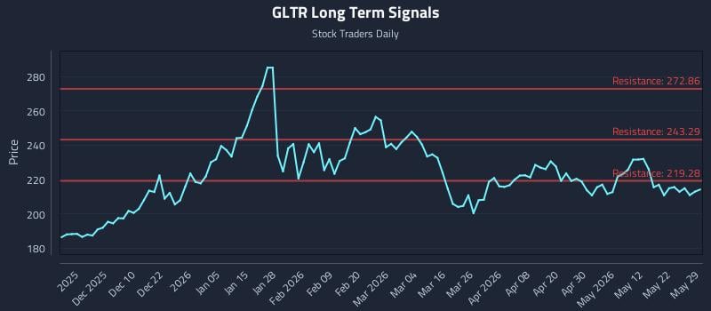 GLTR Long Term Analysis for May 30 2026