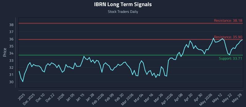 IBRN Long Term Analysis for May 30 2026