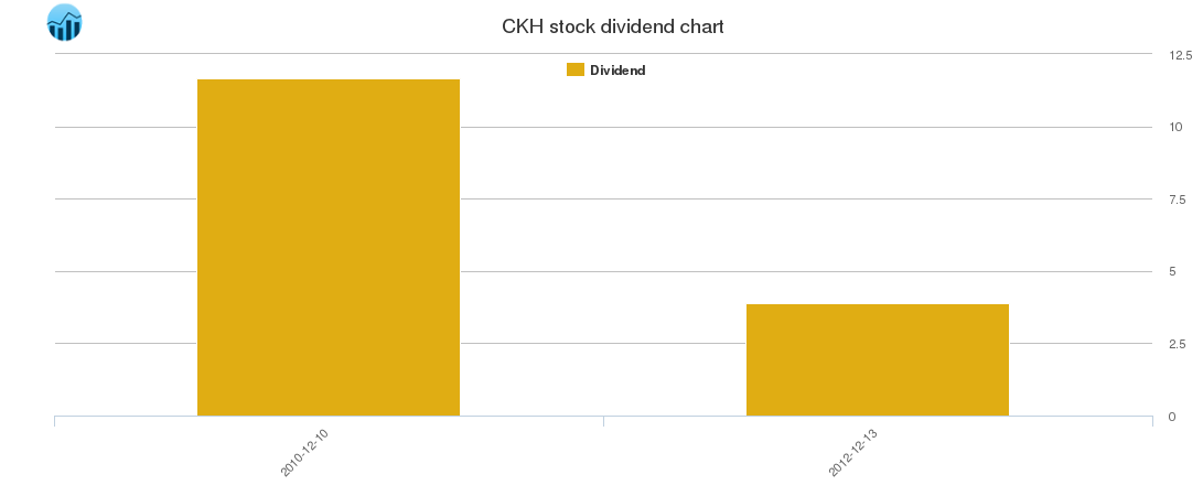 CKH Dividend Chart