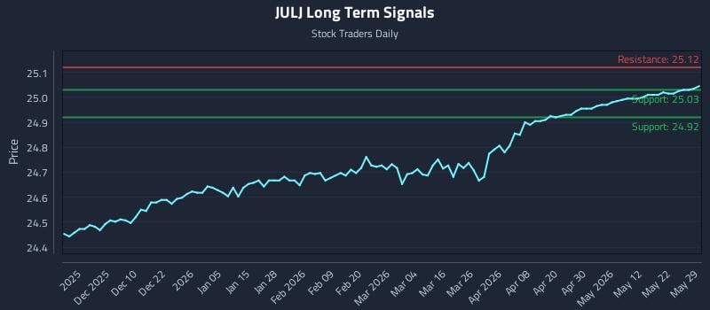 JULJ Long Term Analysis for May 30 2026