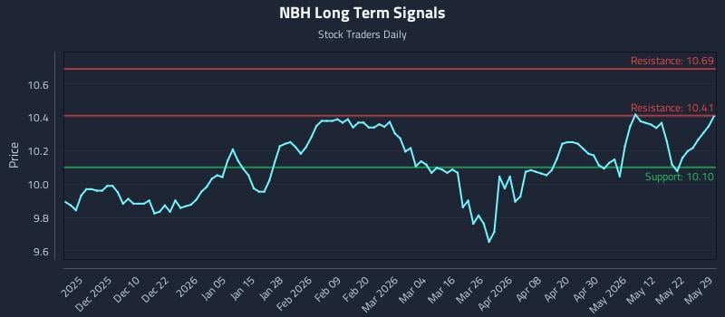 NBH Long Term Analysis for May 30 2026