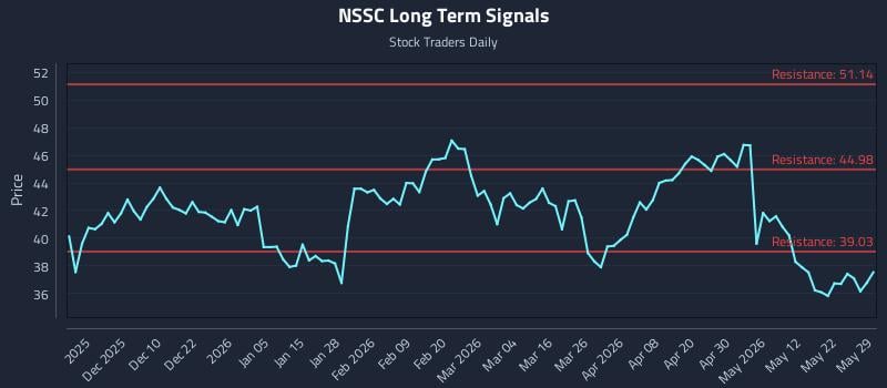 NSSC Long Term Analysis for May 30 2026