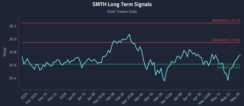 SMTH Long Term Analysis for May 30 2026