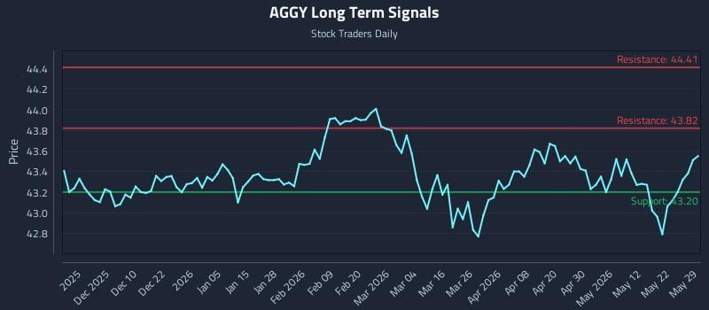 AGGY Long Term Analysis for May 30 2026