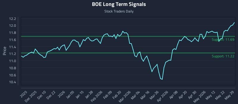 BOE Long Term Analysis for May 30 2026