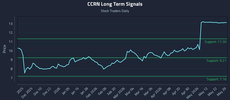 CCRN Long Term Analysis for May 30 2026