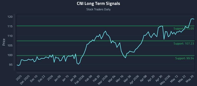 CNI Long Term Analysis for May 30 2026
