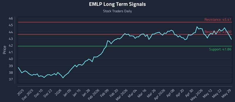 EMLP Long Term Analysis for May 30 2026