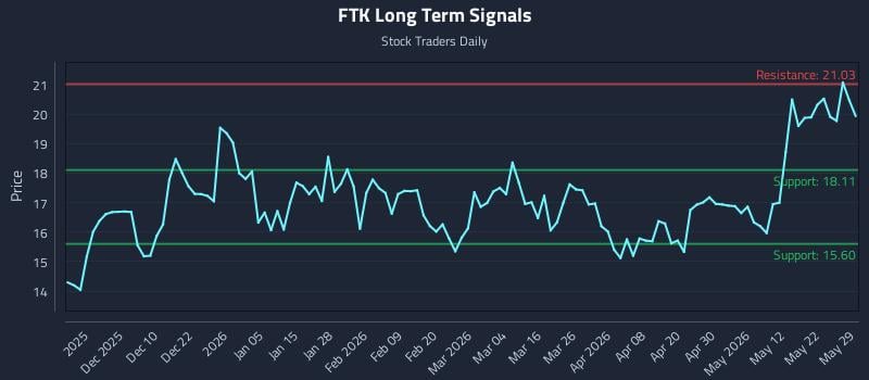 FTK Long Term Analysis for May 30 2026