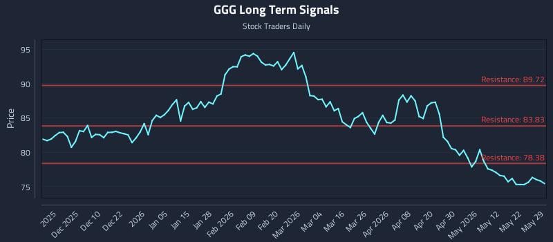 GGG Long Term Analysis for May 30 2026 GGG Long Term Analysis for May 30 2026
