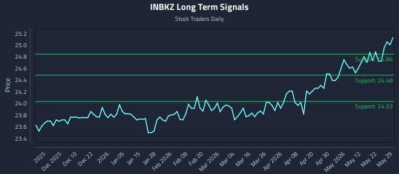 INBKZ Long Term Analysis for May 30 2026