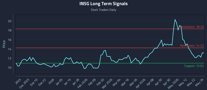 INSG Long Term Analysis for May 30 2026