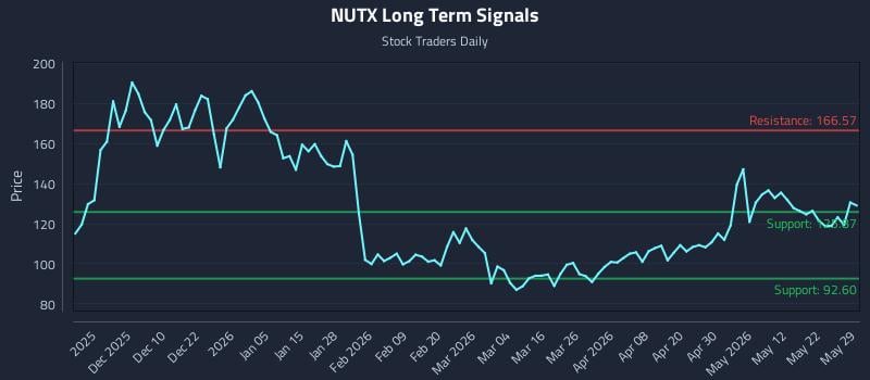 NUTX Long Term Analysis for May 30 2026