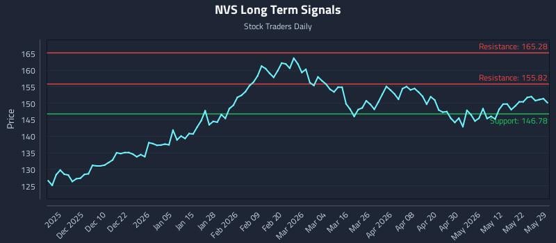 NVS Long Term Analysis for May 30 2026