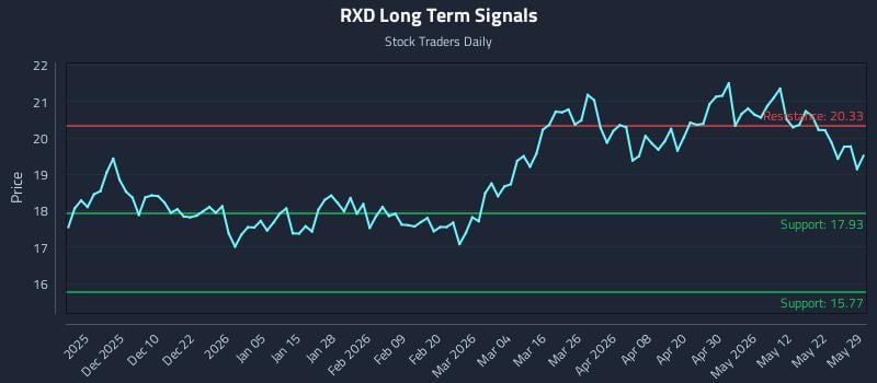 RXD Long Term Analysis for May 30 2026