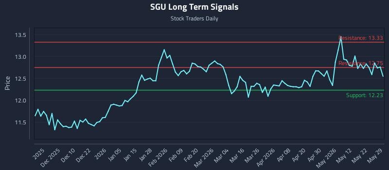 SGU Long Term Analysis for May 30 2026