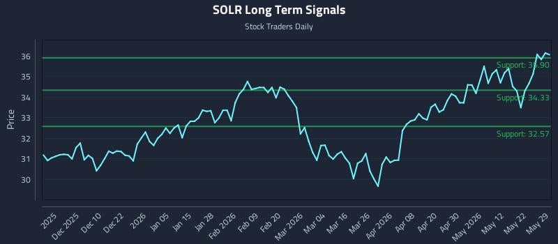 SOLR Long Term Analysis for May 30 2026