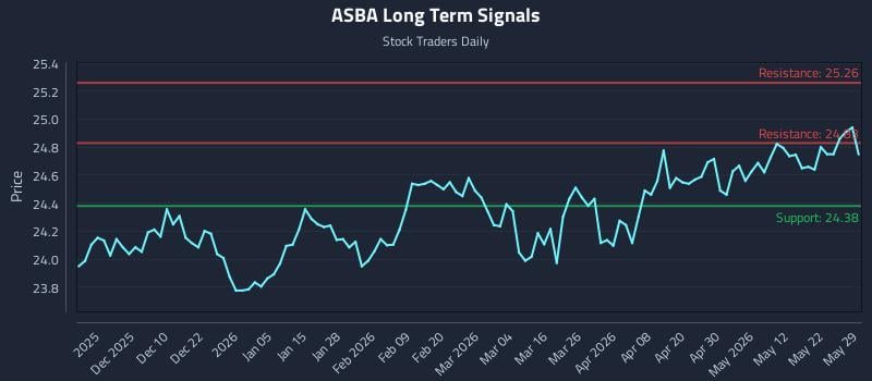 ASBA Long Term Analysis for May 30 2026