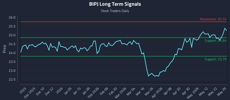 BIPJ Long Term Analysis for May 30 2026