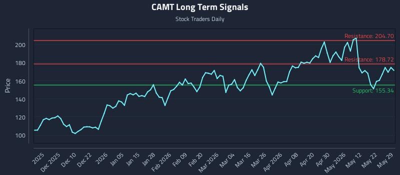 CAMT Long Term Analysis for May 30 2026