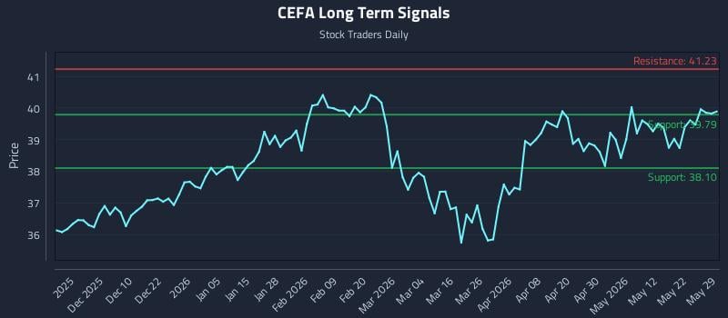 CEFA Long Term Analysis for May 30 2026