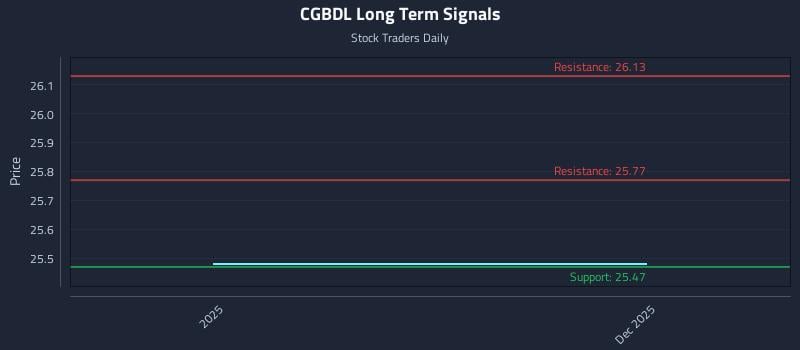 CGBDL Long Term Analysis for May 30 2026